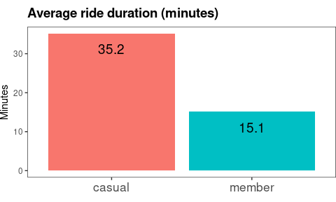 Bar graph showing casuals riding twice as long on average than members